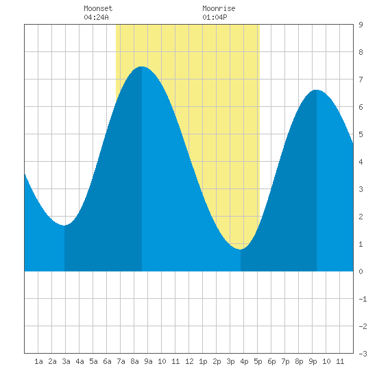 Newburyport tide chart for Saturday, February 12, 2022