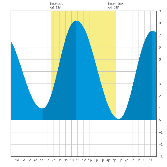 Newburyport tide chart for Tuesday, February 15, 2022
