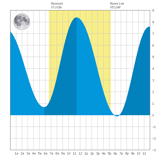 Newburyport tide chart for Wednesday, February 16, 2022
