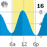 Newburyport tide chart for Wednesday, February 16, 2022