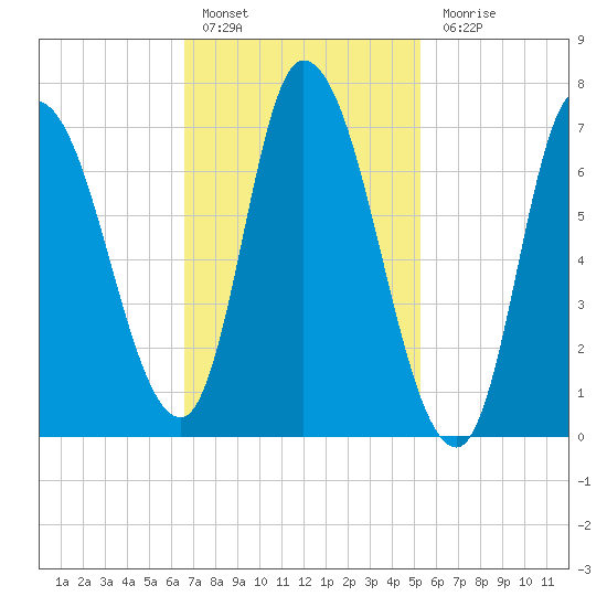 Newburyport tide chart for Thursday, February 17, 2022