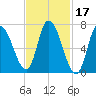 Newburyport tide chart for Thursday, February 17, 2022