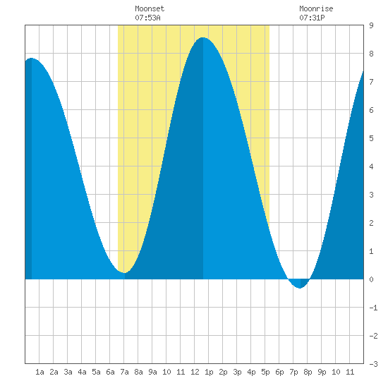 Newburyport tide chart for Friday, February 18, 2022