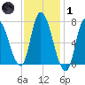 Newburyport tide chart for Tuesday, February 1, 2022