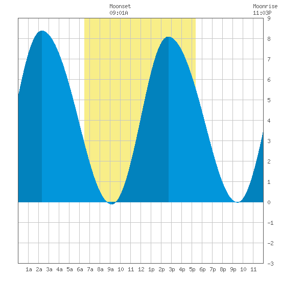 Newburyport tide chart for Monday, February 21, 2022