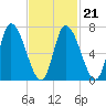 Newburyport tide chart for Monday, February 21, 2022