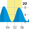 Newburyport tide chart for Tuesday, February 22, 2022