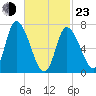 Newburyport tide chart for Wednesday, February 23, 2022