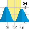 Newburyport tide chart for Thursday, February 24, 2022