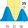 Newburyport tide chart for Friday, February 25, 2022