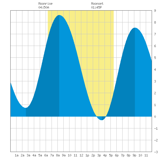 Newburyport tide chart for Sunday, February 27, 2022