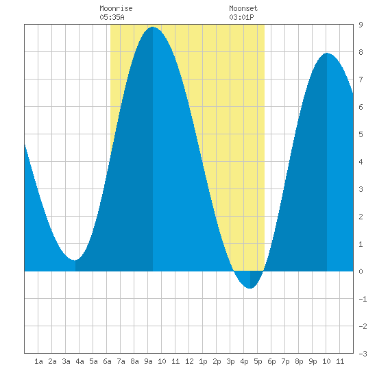 Newburyport tide chart for Monday, February 28, 2022