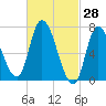 Newburyport tide chart for Monday, February 28, 2022