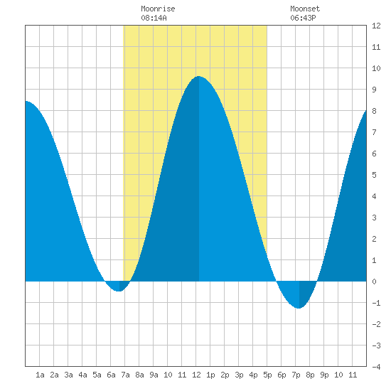 Newburyport tide chart for Wednesday, February 2, 2022