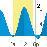 Newburyport tide chart for Wednesday, February 2, 2022