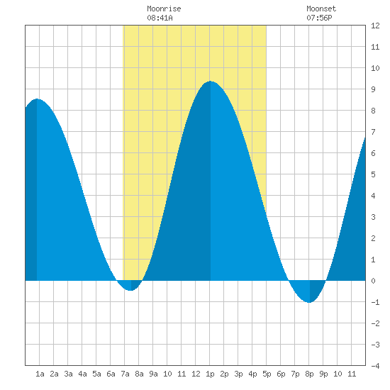 Newburyport tide chart for Thursday, February 3, 2022