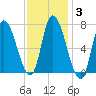 Newburyport tide chart for Thursday, February 3, 2022