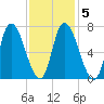 Newburyport tide chart for Saturday, February 5, 2022