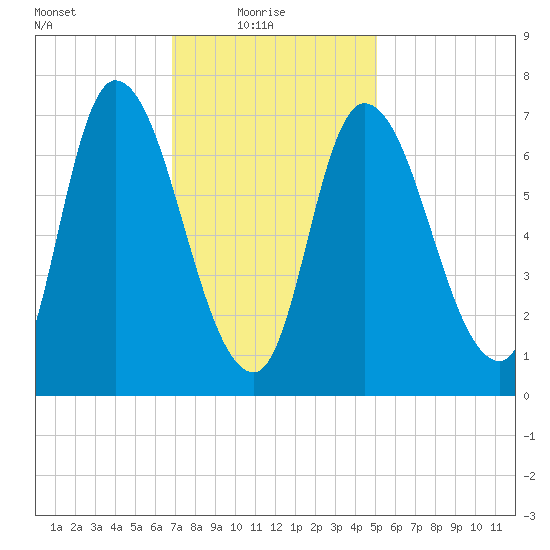 Newburyport tide chart for Monday, February 7, 2022
