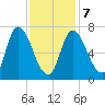 Newburyport tide chart for Monday, February 7, 2022