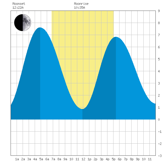 Newburyport tide chart for Tuesday, February 8, 2022