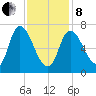 Newburyport tide chart for Tuesday, February 8, 2022