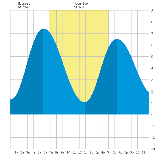Newburyport tide chart for Wednesday, February 9, 2022