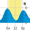 Newburyport tide chart for Wednesday, February 9, 2022