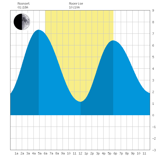 Newburyport tide chart for Thursday, March 10, 2022