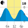 Newburyport tide chart for Thursday, March 10, 2022