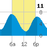Newburyport tide chart for Friday, March 11, 2022