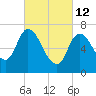 Newburyport tide chart for Saturday, March 12, 2022
