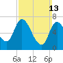 Newburyport tide chart for Sunday, March 13, 2022