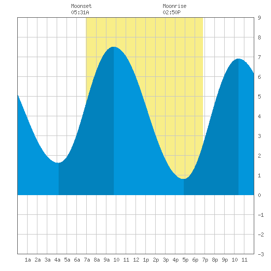 Newburyport tide chart for Monday, March 14, 2022