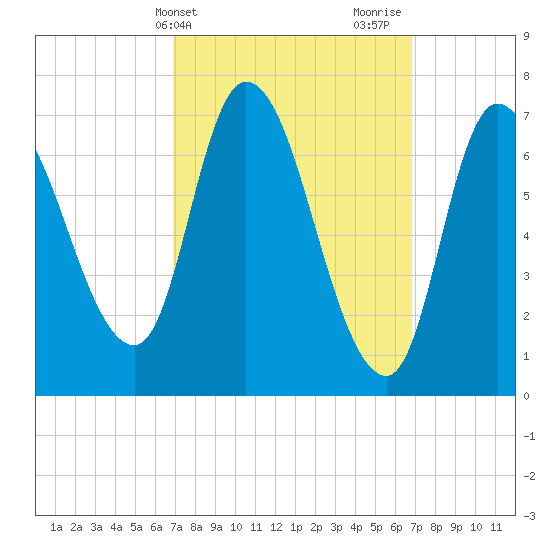 Newburyport tide chart for Tuesday, March 15, 2022