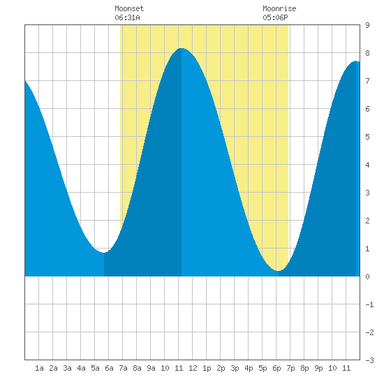 Newburyport tide chart for Wednesday, March 16, 2022