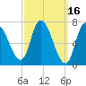 Newburyport tide chart for Wednesday, March 16, 2022