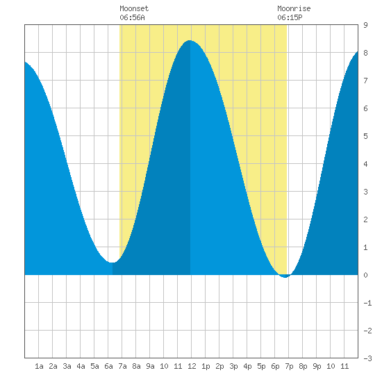 Newburyport tide chart for Thursday, March 17, 2022