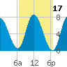 Newburyport tide chart for Thursday, March 17, 2022