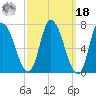 Newburyport tide chart for Friday, March 18, 2022