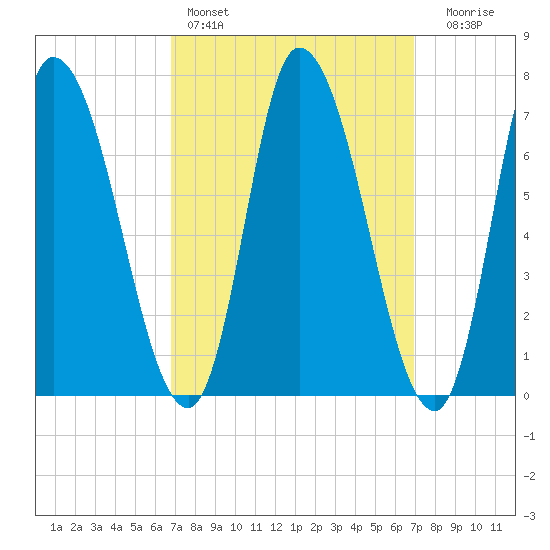Newburyport tide chart for Saturday, March 19, 2022