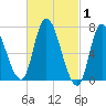 Newburyport tide chart for Tuesday, March 1, 2022