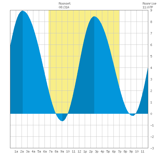 Newburyport tide chart for Monday, March 21, 2022