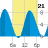Newburyport tide chart for Monday, March 21, 2022