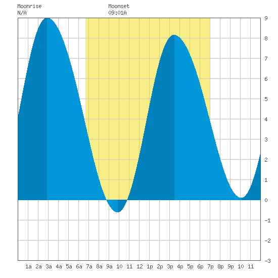 Newburyport tide chart for Tuesday, March 22, 2022