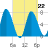 Newburyport tide chart for Tuesday, March 22, 2022