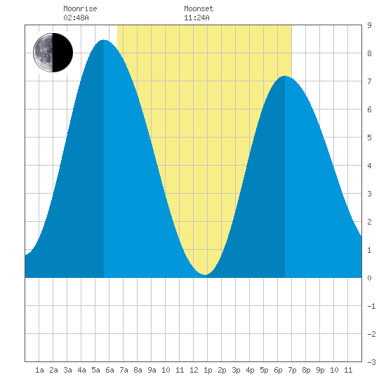 Newburyport tide chart for Friday, March 25, 2022