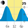 Newburyport tide chart for Friday, March 25, 2022