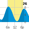 Newburyport tide chart for Saturday, March 26, 2022