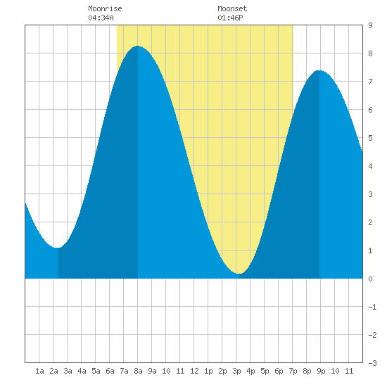 Newburyport tide chart for Sunday, March 27, 2022